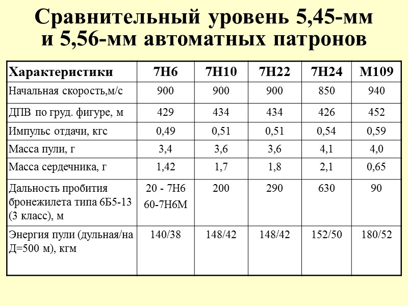 Сравнительный уровень 5,45-мм  и 5,56-мм автоматных патронов